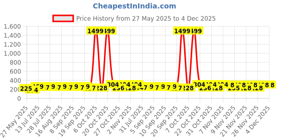 myntra.com SZN Gold Plated Artificial Stones And Beads Contemporary Shaped Drop Earrings szn Price History Graph from 27 May 2025 to 4 Dec 2025