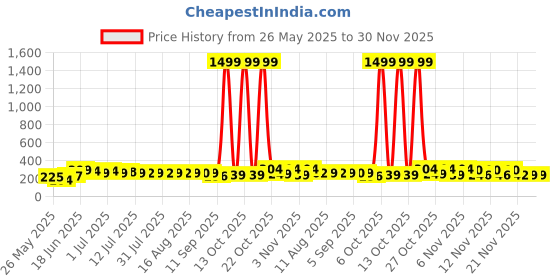 myntra.com SZN Gold Plated Artificial Stones And Beads Contemporary Shaped Drop Earrings szn Price History Graph from 26 May 2025 to 29 Nov 2025