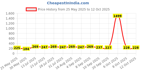 myntra.com SZN Gold Plated Artificial Stones And Beads Contemporary Shaped Drop Earrings szn Price History Graph from 25 May 2025 to 11 Oct 2025