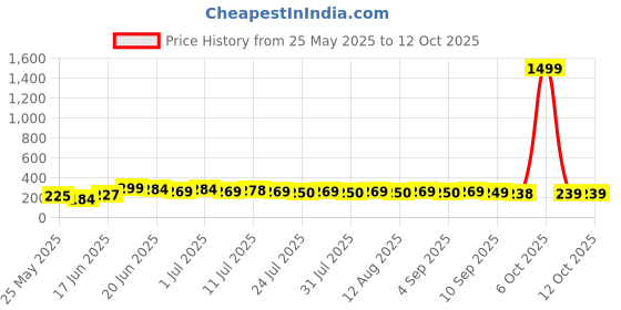myntra.com SZN Gold Plated Artificial Stones And Beads Studded Circular Shape Drop Earrings szn Price History Graph from 25 May 2025 to 11 Oct 2025