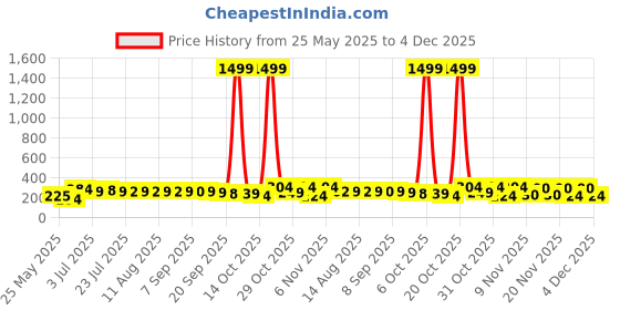 myntra.com SZN Gold Plated Artificial Stones And Beads Studded Contemporary Shaped Drop Earrings szn Price History Graph from 25 May 2025 to 4 Dec 2025