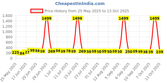 myntra.com SZN Gold Plated Artificial Stones Floral Shape Studs szn Price History Graph from 25 May 2025 to 13 Oct 2025