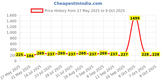 myntra.com SZN Gold Plated Artificial Stones Studded Circular Shaped Drop Earrings szn Price History Graph from 27 May 2025 to 9 Oct 2025