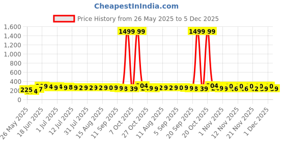 myntra.com SZN Gold Plated Artificial Stones Studded Contemporary Shaped Ear Cuff szn Price History Graph from 26 May 2025 to 5 Dec 2025