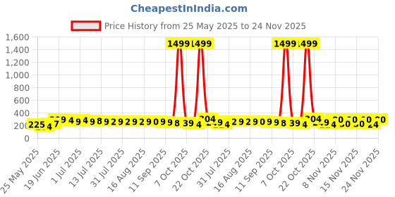 myntra.com SZN Gold Plated Artificial Stones Studded Floral Shaped Drop Earrings szn Price History Graph from 25 May 2025 to 24 Nov 2025