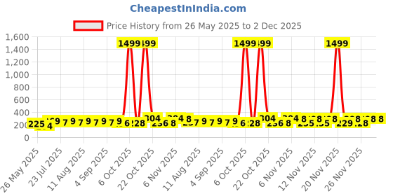 myntra.com SZN Gold Plated Artificial Stones Studded Geometric Shaped Drop Earrings szn Price History Graph from 26 May 2025 to 2 Dec 2025