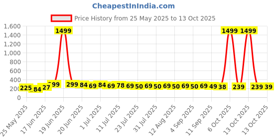 myntra.com SZN Gold Plated Artificial Stones Studded Heart Shape Drop Earrings szn Price History Graph from 25 May 2025 to 13 Oct 2025