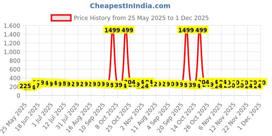 myntra.com SZN Gold Plated Artificial Stones Studded Heart Shape Drop Earrings szn Price History Graph from 25 May 2025 to 1 Dec 2025