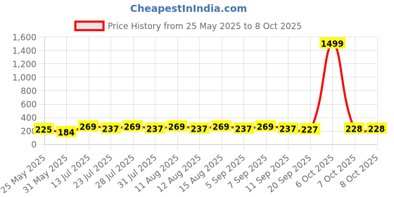 myntra.com SZN Gold Plated Artificial Stones Studded Leaf Shaped Drop Earrings szn Price History Graph from 25 May 2025 to 7 Oct 2025