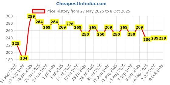 myntra.com SZN Gold Plated Artificial Stones Studded Square Shape Studs szn Price History Graph from 27 May 2025 to 7 Oct 2025