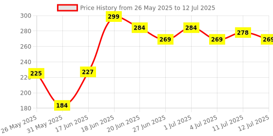 myntra.com SZN Gold Plated Artificial Stones Studded Triangular Shape Studs szn Price History Graph from 26 May 2025 to 12 Jul 2025