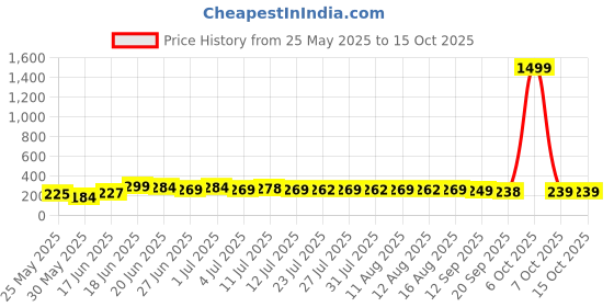 myntra.com SZN Gold Plated Artificial Stones Teardrop Shaped Drop Earrings szn Price History Graph from 25 May 2025 to 14 Oct 2025