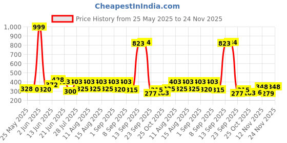 myntra.com SZN Gold-Plated Bamboo Texture Bangle-Style Bracelet szn Price History Graph from 25 May 2025 to 24 Nov 2025
