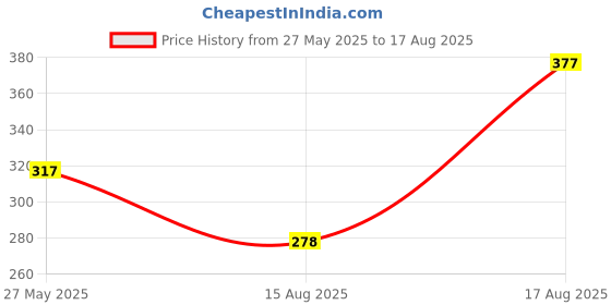 myntra.com SZN Gold-Plated Bangle szn Price History Graph from 27 May 2025 to 17 Aug 2025
