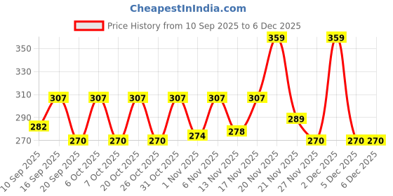 myntra.com SZN Gold-Plated Chain Necklace szn Price History Graph from 10 Sep 2025 to 5 Dec 2025