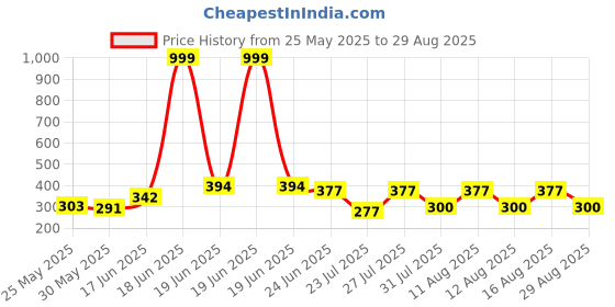 myntra.com SZN Gold-Plated Chunky Chain Accent Charm Link Bracelet szn Price History Graph from 25 May 2025 to 29 Aug 2025