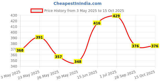 myntra.com SZN Gold-Plated Circular Shaped Pendants With Chains szn Price History Graph from 3 May 2025 to 14 Oct 2025