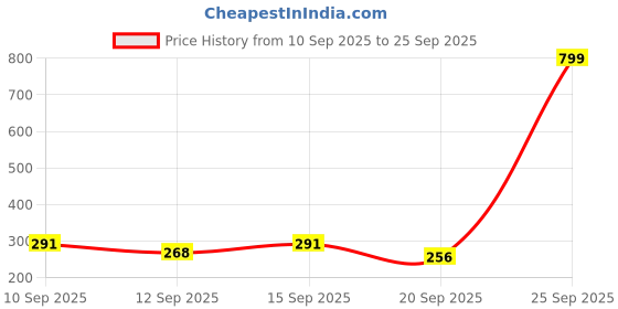myntra.com SZN Gold Plated Colorful Dragonfly Pendant Necklace szn Price History Graph from 10 Sep 2025 to 25 Sep 2025