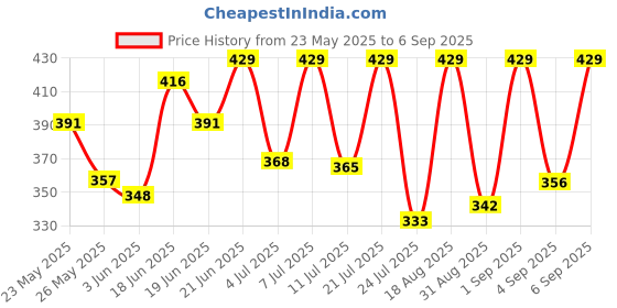 myntra.com SZN Gold-Plated Contemporary Pendants with Chains szn Price History Graph from 23 May 2025 to 6 Sep 2025