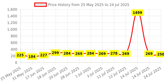 myntra.com SZN Gold Plated Contemporary Shaped Drop Earrings szn Price History Graph from 25 May 2025 to 24 Jul 2025