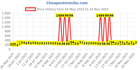 myntra.com SZN Gold Plated Heart Shaped Drop Earrings szn Price History Graph from 26 May 2025 to 24 Nov 2025