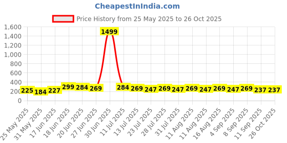 myntra.com SZN Gold Plated Leaf Shaped Studs szn Price History Graph from 25 May 2025 to 25 Oct 2025