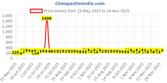 myntra.com SZN Gold Plated Leaf Shaped Studs szn Price History Graph from 25 May 2025 to 24 Nov 2025