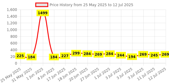 myntra.com SZN Gold Plated Leaf Shaped Studs szn Price History Graph from 25 May 2025 to 12 Jul 2025