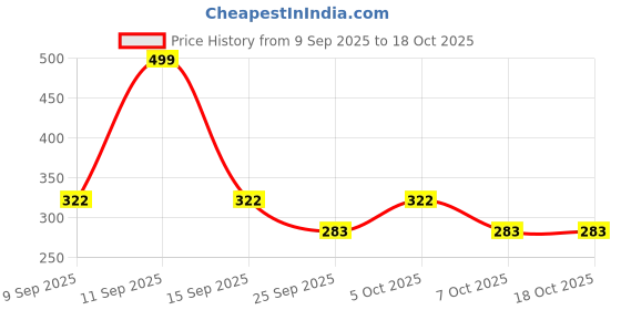 myntra.com SZN Gold-Plated Mini Bow Charm Necklace szn Price History Graph from 9 Sep 2025 to 17 Oct 2025