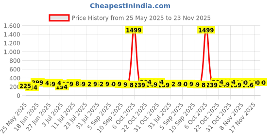 myntra.com SZN Gold Plated Pearls Studded And Beaded Korean Spherical Shaped Drop Earrings szn Price History Graph from 25 May 2025 to 23 Nov 2025
