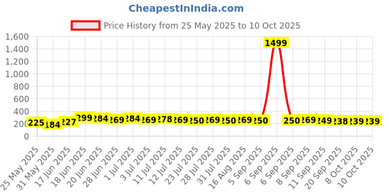 myntra.com SZN Gold Plated Pearls Studded Square Shaped Drop Earrings szn Price History Graph from 25 May 2025 to 9 Oct 2025