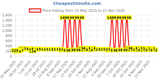 myntra.com SZN Gold Plated Square Shaped Drop Earrings szn Price History Graph from 25 May 2025 to 21 Nov 2025