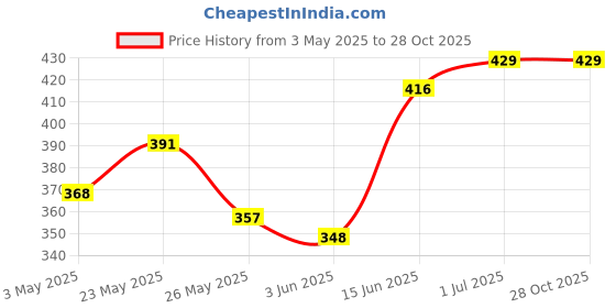 myntra.com SZN Gold-Plated Square Shaped Pendants With Chains szn Price History Graph from 3 May 2025 to 27 Oct 2025