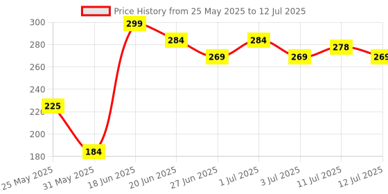 myntra.com SZN Gold Plated Square Shaped Studs szn Price History Graph from 25 May 2025 to 12 Jul 2025