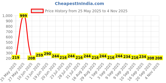 myntra.com SZN Gold-Plated Stainless Steel Crystals Studded Dot Chain szn Price History Graph from 25 May 2025 to 2 Nov 2025