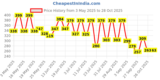 myntra.com SZN Gold-Plated Stainless Steel Jai Shree Ram Enamelled Kada Bracelet szn Price History Graph from 3 May 2025 to 28 Oct 2025