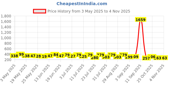 myntra.com SZN Gold-Plated Stainless Steel Kada Bracelet szn Price History Graph from 3 May 2025 to 2 Nov 2025