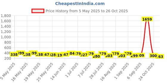 myntra.com SZN Gold-Plated Stainless Steel Maa Symbol Enamelled Kada Bracelet szn Price History Graph from 5 May 2025 to 26 Oct 2025