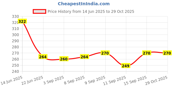 myntra.com SZN Gold-Plated Stainless Steel Necklace szn Price History Graph from 14 Jun 2025 to 29 Oct 2025