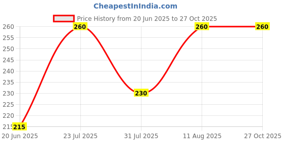 myntra.com SZN Gold-Plated Stainless Steel Necklace szn Price History Graph from 20 Jun 2025 to 27 Oct 2025