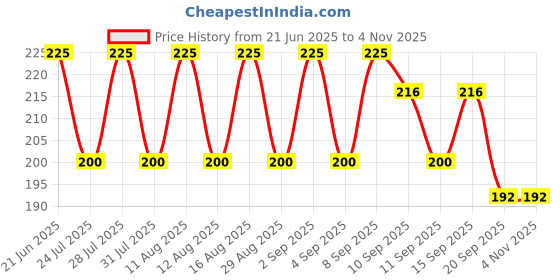 myntra.com SZN Gold-Plated Stainless Steel Necklace szn Price History Graph from 21 Jun 2025 to 2 Nov 2025