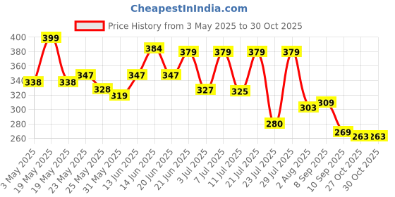 myntra.com SZN Gold-Plated Stainless Steel OM Symbol Enamelled Kada Bracelet szn Price History Graph from 3 May 2025 to 30 Oct 2025