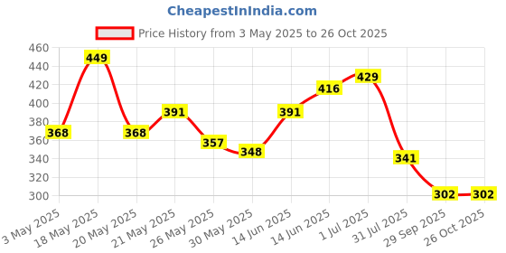myntra.com SZN Gold-Plated Stainless Steel Rudraksh Design Enamelled Link Bracelet szn Price History Graph from 3 May 2025 to 26 Oct 2025