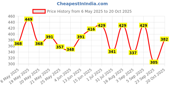 myntra.com SZN Gold-Plated Stainless Steel Rudraksh Design Enamelled Link Bracelet szn Price History Graph from 6 May 2025 to 20 Oct 2025