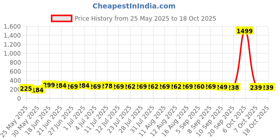 myntra.com SZN Gold Plated Teardrop Shaped Drop Earrings szn Price History Graph from 25 May 2025 to 18 Oct 2025