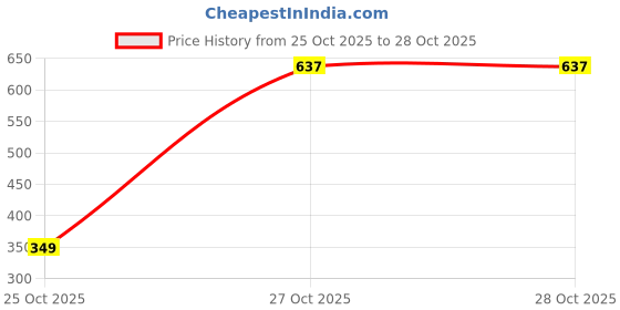 myntra.com SZN Gold-Plated Triple Layer Sleek Chain szn Price History Graph from 20 Sep 2025 to 25 Oct 2025