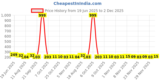 myntra.com SZN Graphic Printed Cotton Oversized T-shirt szn Price History Graph from 19 Jun 2025 to 2 Dec 2025