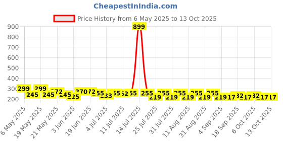 myntra.com SZN Graphic Printed Drop-Shoulder Sleeves Cotton Oversized T-shirt szn Price History Graph from 6 May 2025 to 12 Oct 2025