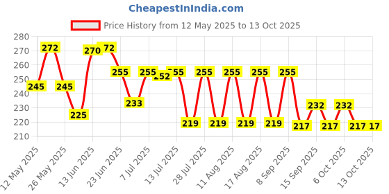 myntra.com SZN Graphic Printed Drop-Shoulder Sleeves Cotton Oversized T-shirt szn Price History Graph from 12 May 2025 to 13 Oct 2025