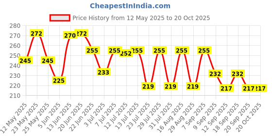 myntra.com SZN Graphic Printed Drop-Shoulder Sleeves Cotton Oversized T-shirt szn Price History Graph from 12 May 2025 to 17 Oct 2025